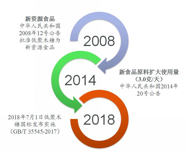 低聚木糖食品相關法規(guī)標準（中國）概況