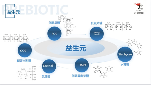 行業(yè)變革之際，百龍創(chuàng)園益生元嶄露頭角
